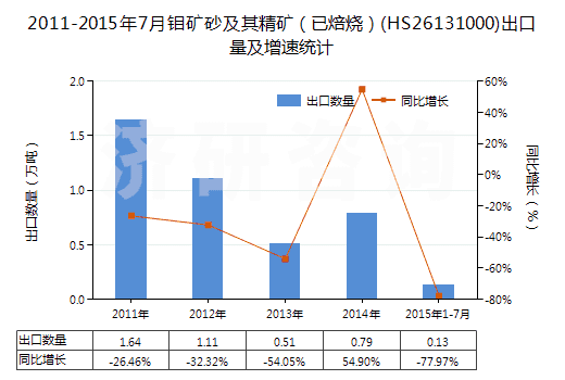 2011-2015年7月鉬礦砂及其精礦（已焙燒）(HS26131000)出口量及增速統(tǒng)計